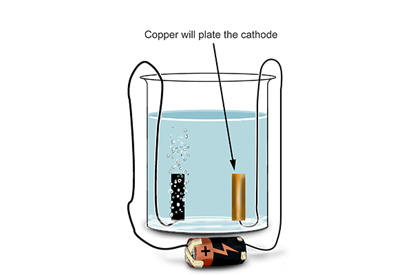 Copper plates the cathode 